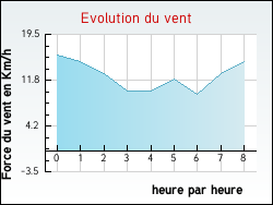Evolution du vent de la ville Sallles-d'Aude